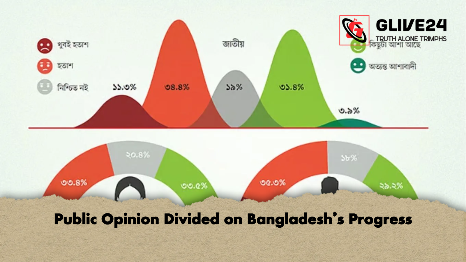 news thumbnail 1765355717839 Public Opinion Divided on Bangladesh’s Progress