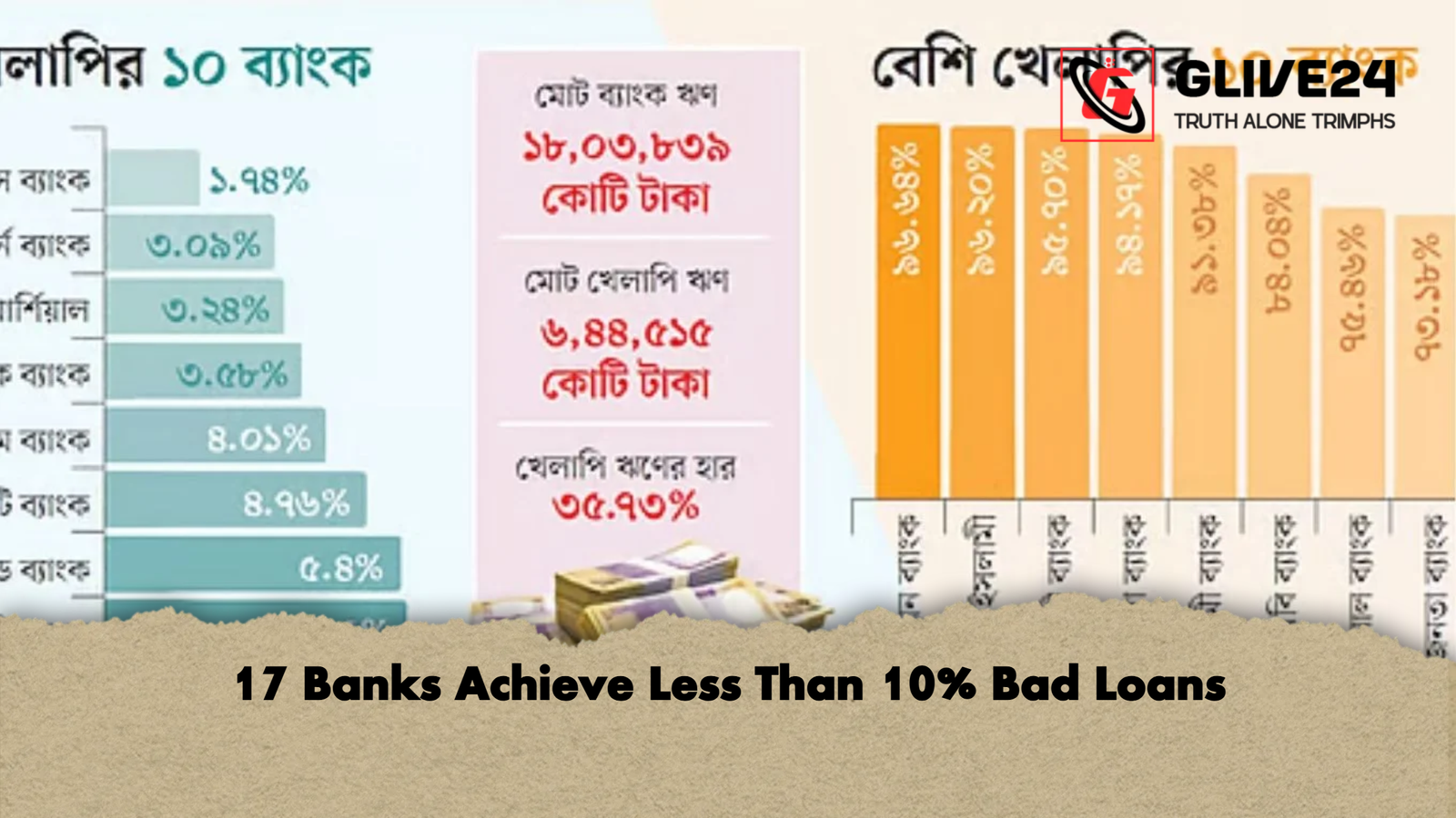 news thumbnail 1766039131947 17 Banks Achieve Less Than 10% Bad Loans