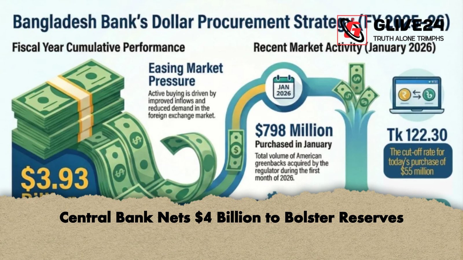 Central Bank Nets 4 Billion to Bolster Reserves Central Bank Nets $4 Billion to Bolster Reserves