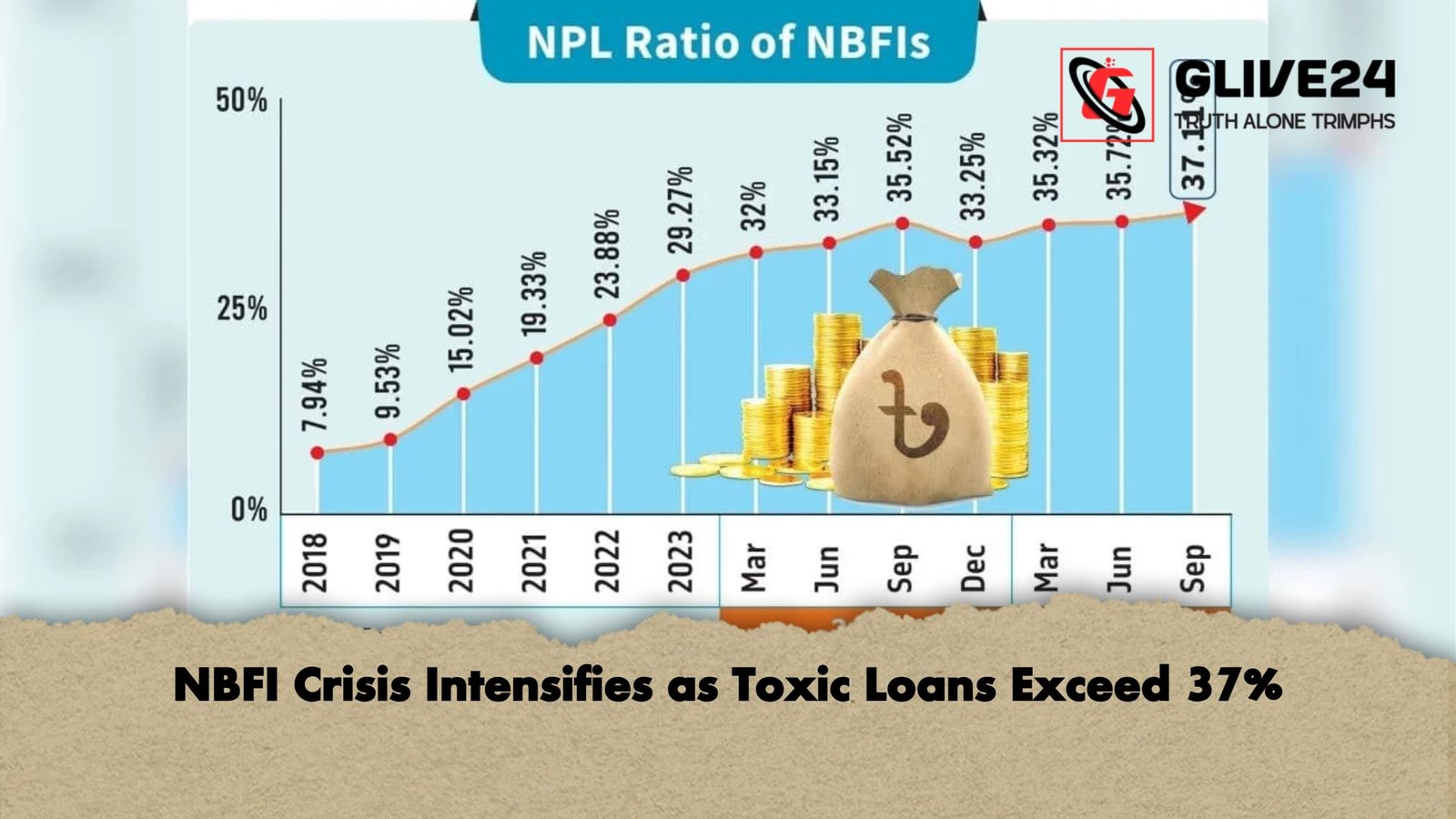 NBFI Crisis Intensifies as Toxic Loans Exceed 37 NBFI Crisis Intensifies as Toxic Loans Exceed 37%
