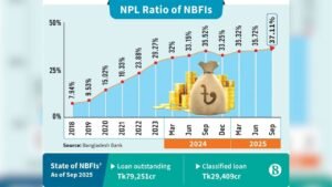 NBFI Sector Deteriorates as Bad Loans Hit 37 NBFI Sector Deteriorates as Bad Loans Hit 37
