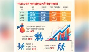 জননিরাপত্তা বিপর্যয় অপরাধ ৩৯ শতাংশ বৃদ্ধি জননিরাপত্তা বিপর্যয় অপরাধ ৩৯ শতাংশ বৃদ্ধি