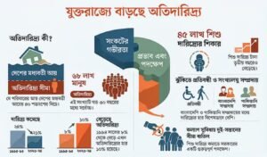 তিন দশকের দারিদ্র্যের শীর্ষে যুক্তরাজ্য তিন দশকের দারিদ্র্যের শীর্ষে যুক্তরাজ্য