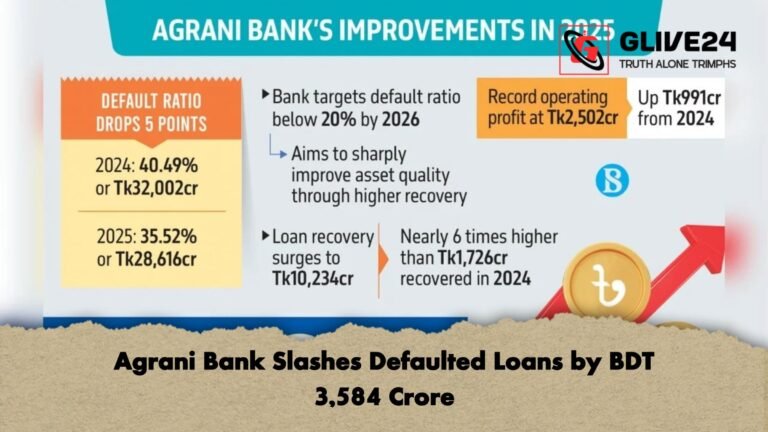 Agrani Bank Slashes Defaulted Loans by BDT 3584 Crore Agrani Bank Slashes Defaulted Loans by BDT 3,584 Crore