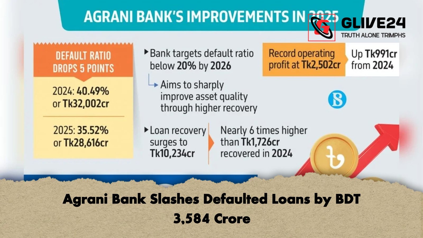 Agrani Bank Slashes Defaulted Loans by BDT 3584 Crore Agrani Bank Slashes Defaulted Loans by BDT 3,584 Crore