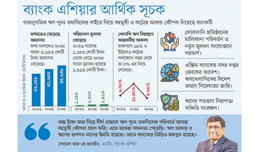 Bank Asia Adopts Strategic Loan Recovery Model 2 Untitled 2026 02 24T133101.125 Bank Asia Adopts Strategic Loan Recovery Model