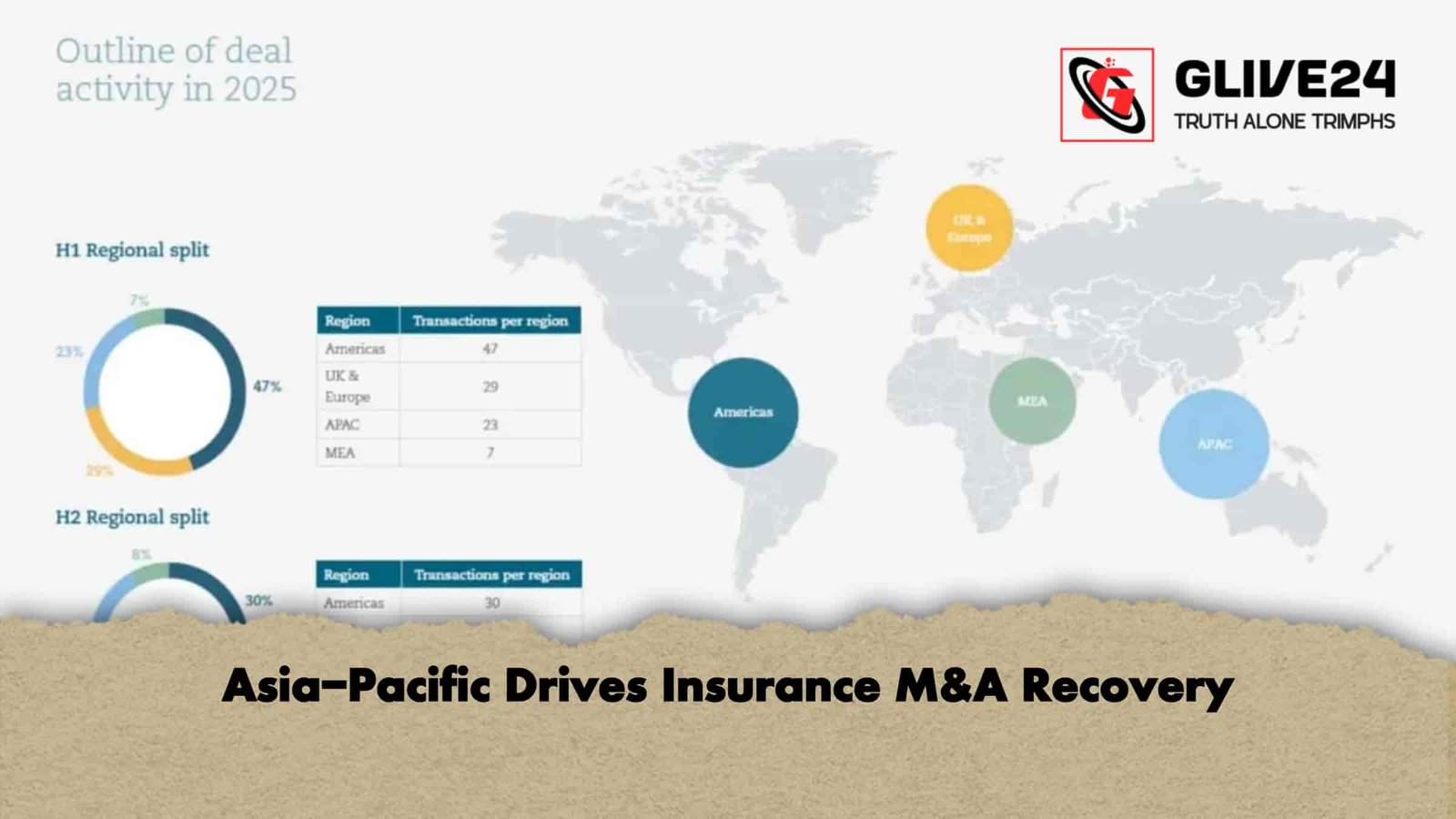 Asia-Pacific Drives Insurance M&A Recovery