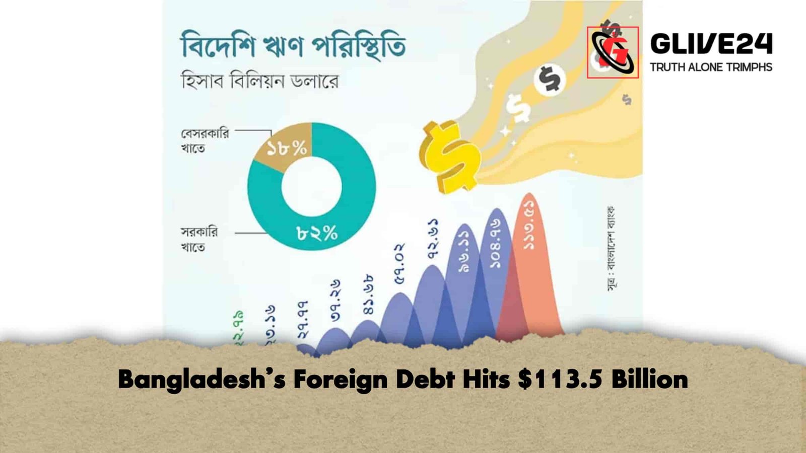 Bangladesh’s Foreign Debt Hits $113.5 Billion 1 Bangladesh’s Foreign Debt Hits $113.5 Billion