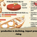 Energy production is declining import pressure is rising 2 Energy production is declining, import pressure is rising