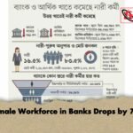 Female Workforce in Banks Drops by 770