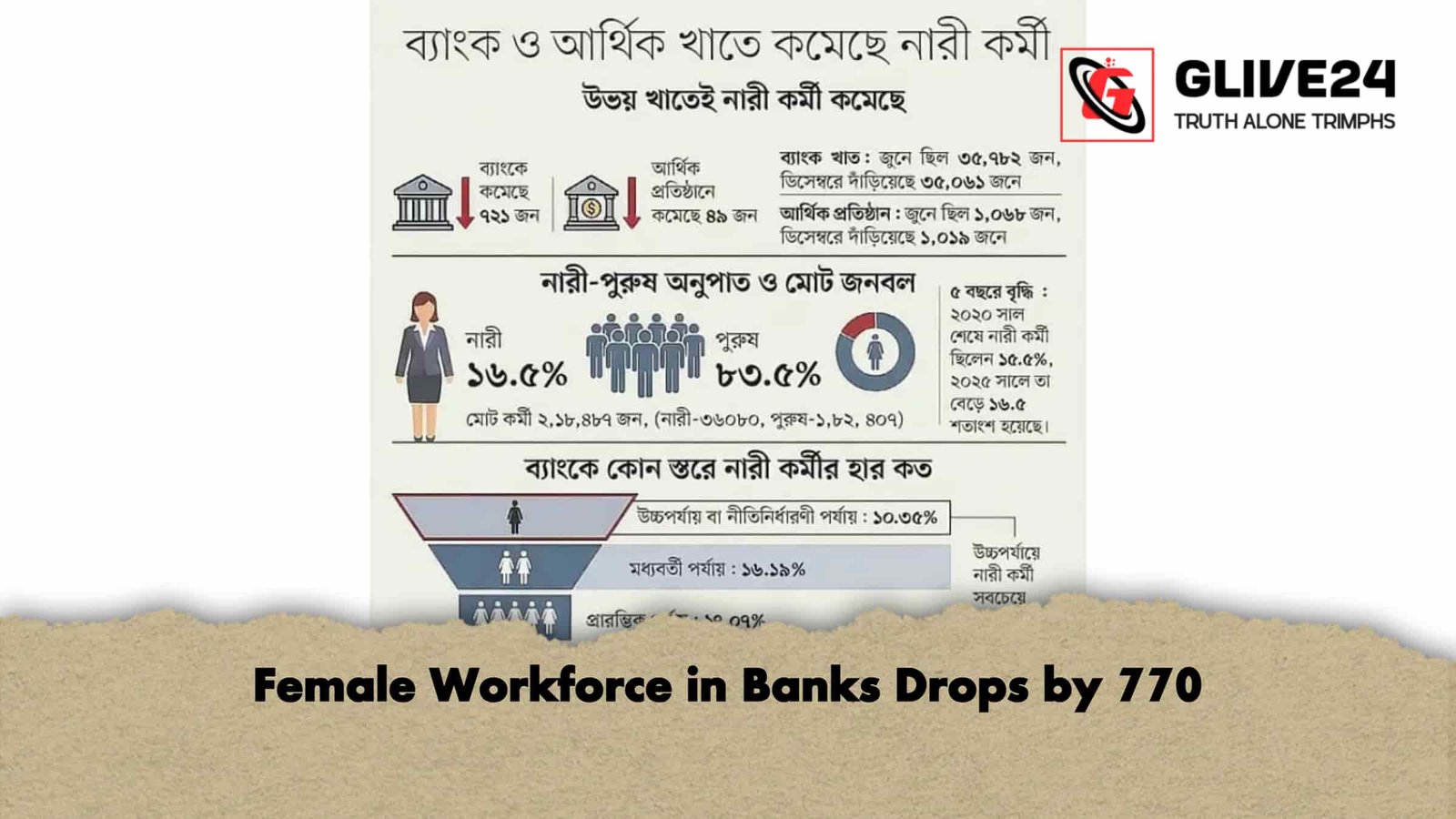 Female Workforce in Banks Drops by 770