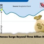 Remittances Surge Beyond Three Billion Dollars