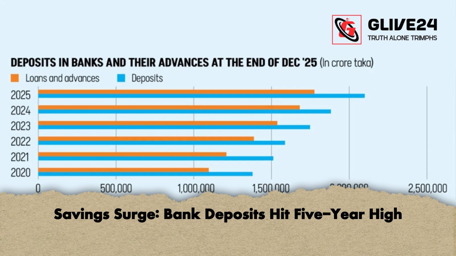 Savings Surge Bank Deposits Hit Five Year High Savings Surge: Bank Deposits Hit Five-Year High