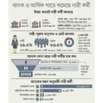 ছয় মাসে ব্যাংক ও আর্থিক খাতে নারী কমেছে Female Workforce in Banks Drops by 770