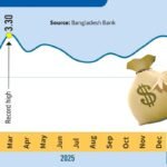 ফেব্রুয়ারিতে প্রবাসীদের পাঠানো রেমিট্যান্স তিন বিলিয়ন ছাড়ালো Remittances Surge Beyond Three Billion Dollars