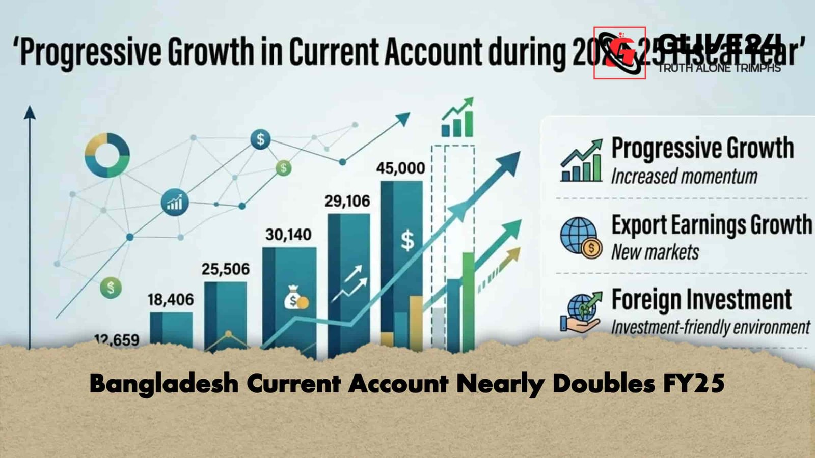 Bangladesh Current Account Nearly Doubles FY25