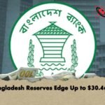 Bangladesh Reserves Edge Up to $30.46bn