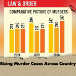 Rising Murder Cases Across Country Rising Murder Cases Across Country
