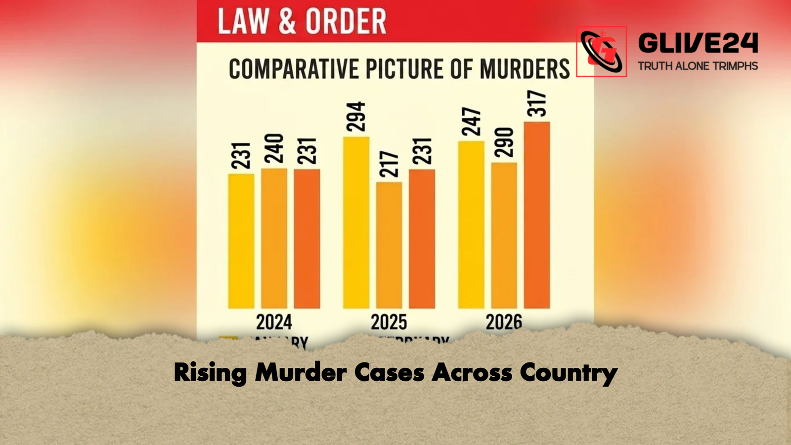 Rising Murder Cases Across Country Rising Murder Cases Across Country