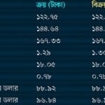 Taka Holds Steady Amid Currency Volatility Taka Holds Steady Amid Currency Volatility