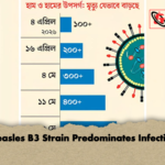 Measles B3 Strain Predominates Infection Measles B3 Strain Predominates Infection
