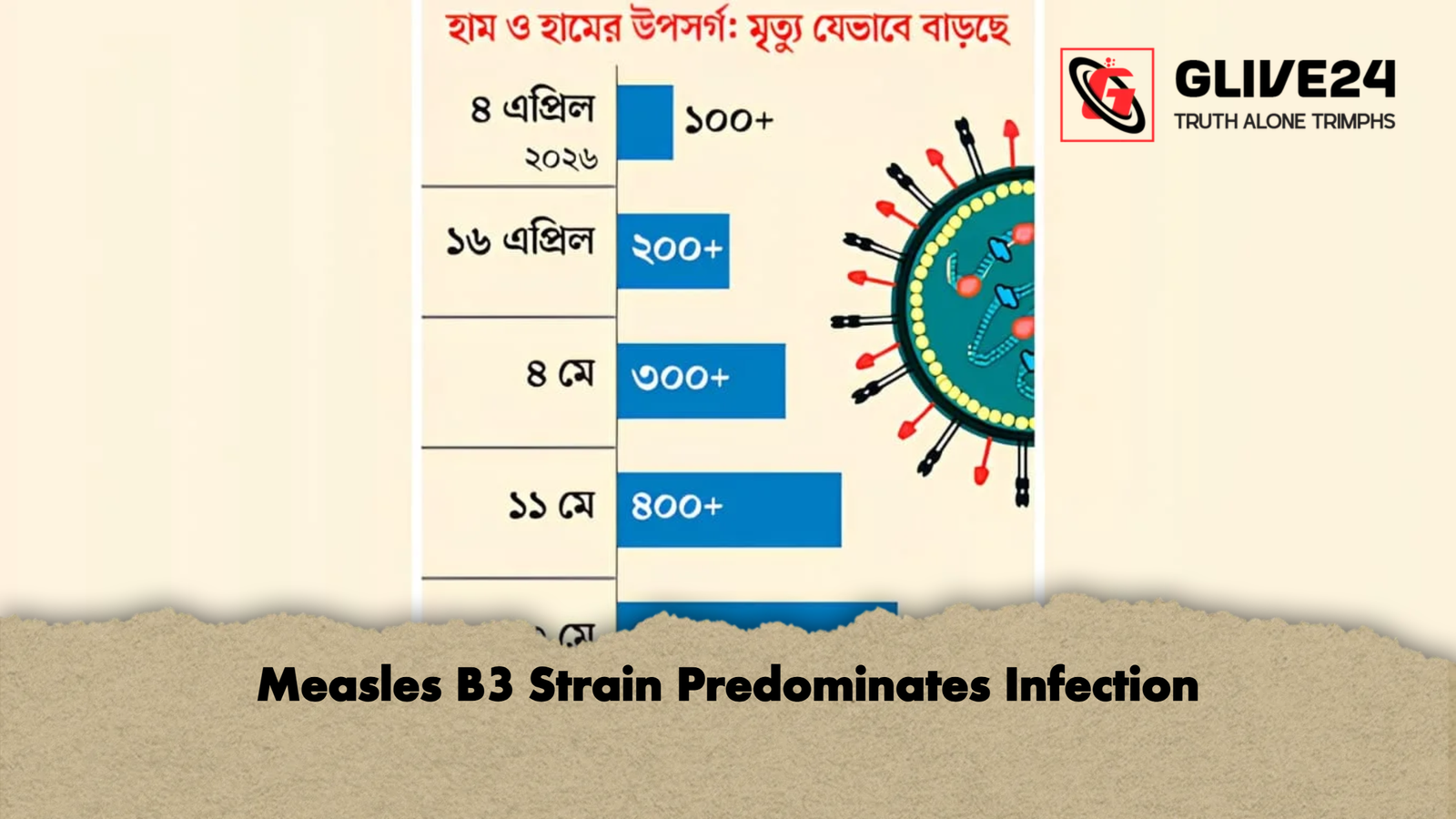Measles B3 Strain Predominates Infection Measles B3 Strain Predominates Infection