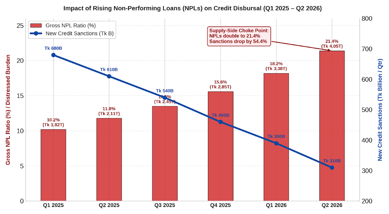 A Liquidity Trap in Bangladesh: Surplus Cash Hits Record Tk 4.15 Trillion as Private Credit Plummets 6 Impact of Rising Non-Performing Loans (NPLs) on Credit Disbursal