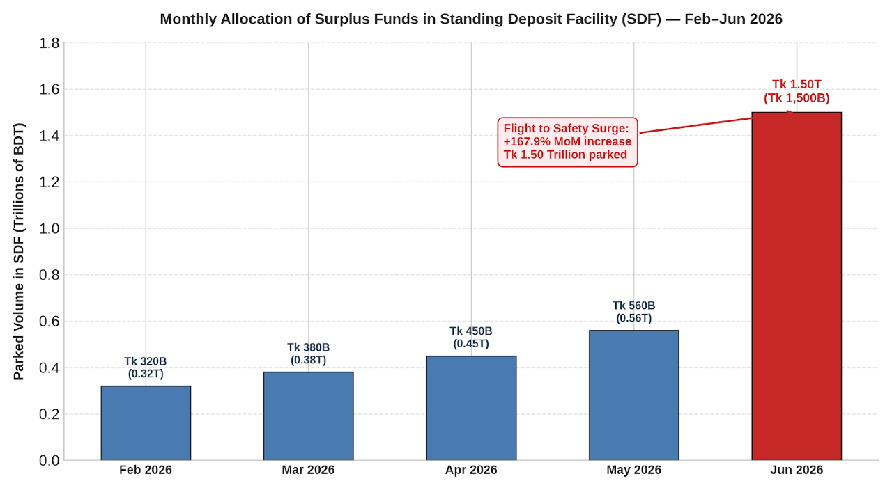 A Liquidity Trap in Bangladesh: Surplus Cash Hits Record Tk 4.15 Trillion as Private Credit Plummets 4 Monthly Allocation of Surplus Funds in the Standing Deposit Facility (SDF)