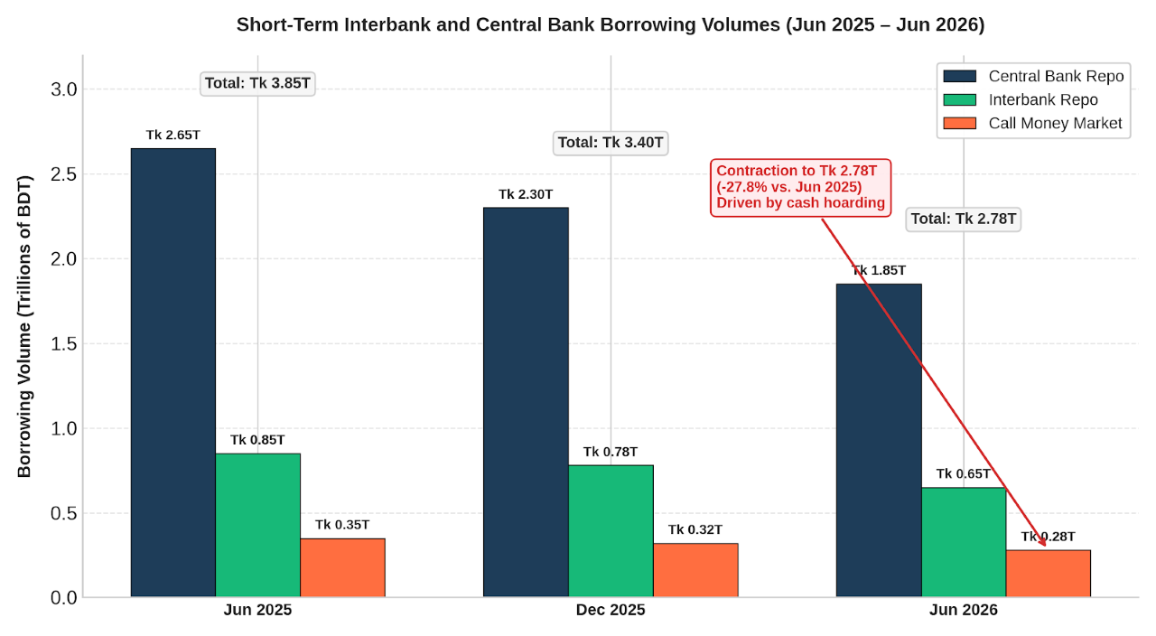 A Liquidity Trap in Bangladesh: Surplus Cash Hits Record Tk 4.15 Trillion as Private Credit Plummets 5 Short-Term Interbank and Central Bank Borrowing Volumes