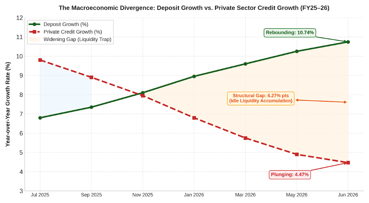 A Liquidity Trap in Bangladesh: Surplus Cash Hits Record Tk 4.15 Trillion as Private Credit Plummets 3 The Macroeconomic Divergence (Deposit vs. Private Credit Growth)