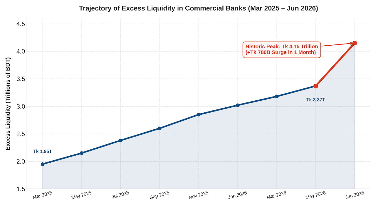 A Liquidity Trap in Bangladesh: Surplus Cash Hits Record Tk 4.15 Trillion as Private Credit Plummets 2 Trajectory of Excess Liquidity in Commercial Banks