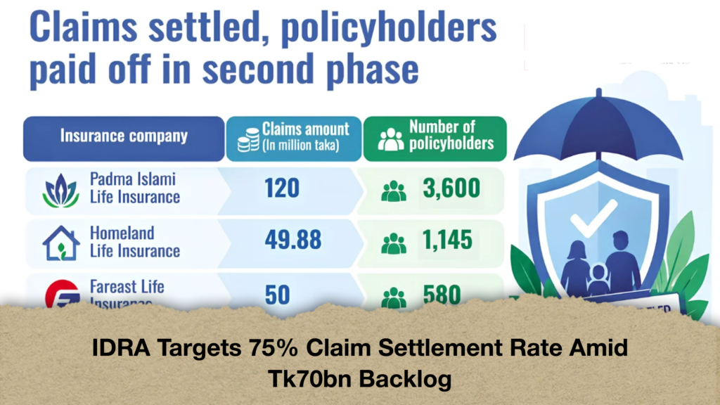 IDRA Targets 75% Claim Settlement Rate Amid Tk70bn Backlog