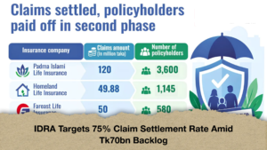 IDRA Targets 75% Claim Settlement Rate Amid Tk70bn Backlog