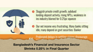 Bangladesh’s Financial and Insurance Sector Shrinks 0.25% in Final Quarter