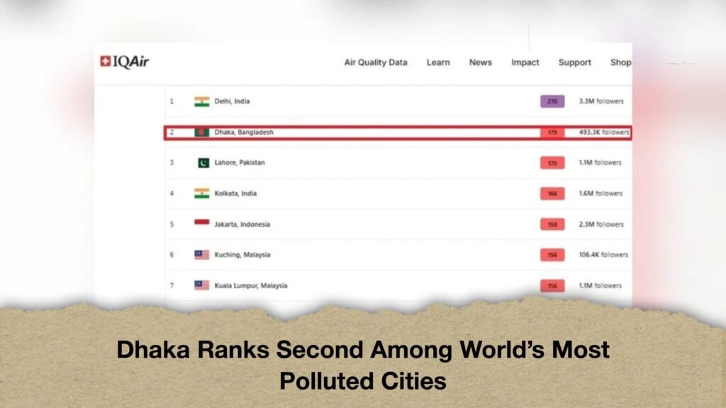 Dhaka Ranks Second Among World’s Most Polluted Cities