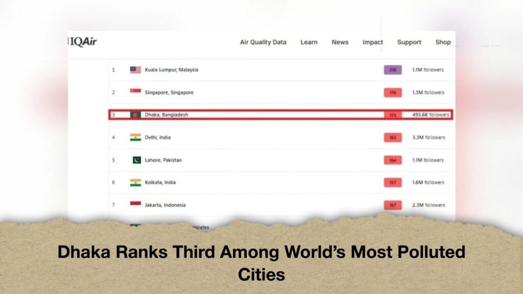 Dhaka Ranks Third Among World’s Most Polluted Cities