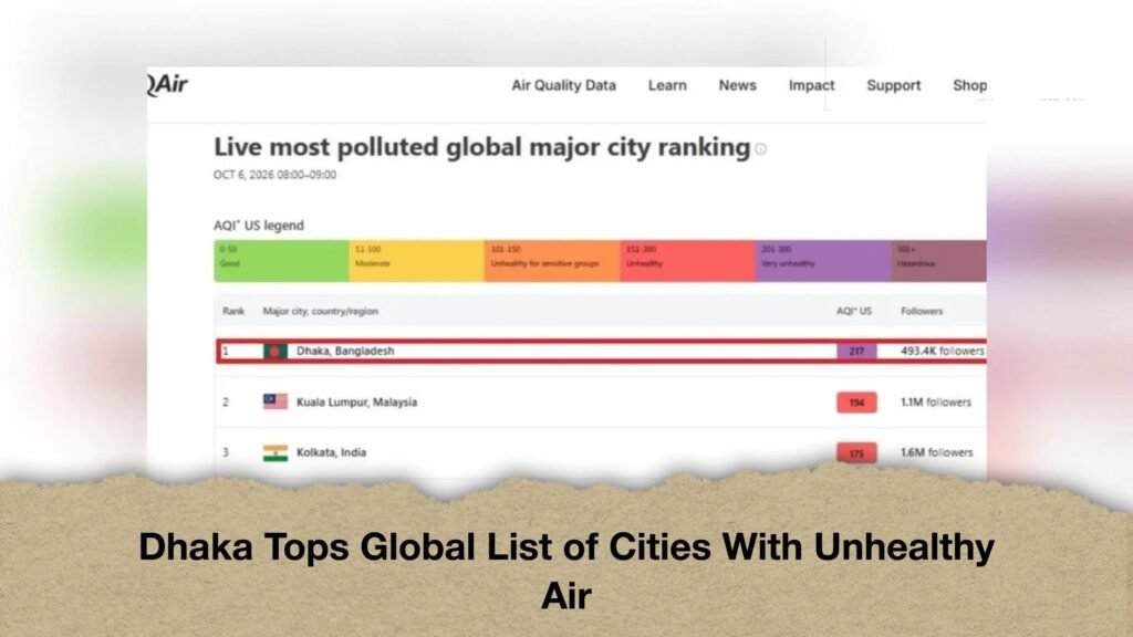 Dhaka Tops Global List of Cities With Unhealthy Air